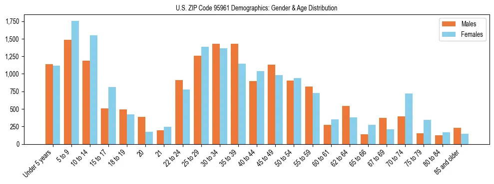 Bar chart showing the population distribution of US ZIP Code 95961 by age group and gender, based on 2023 ACS data.