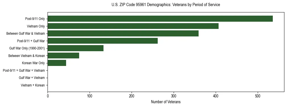 Horizontal bar chart showing veteran distribution by period of military service in US ZIP Code 95961, based on 2023 ACS data.