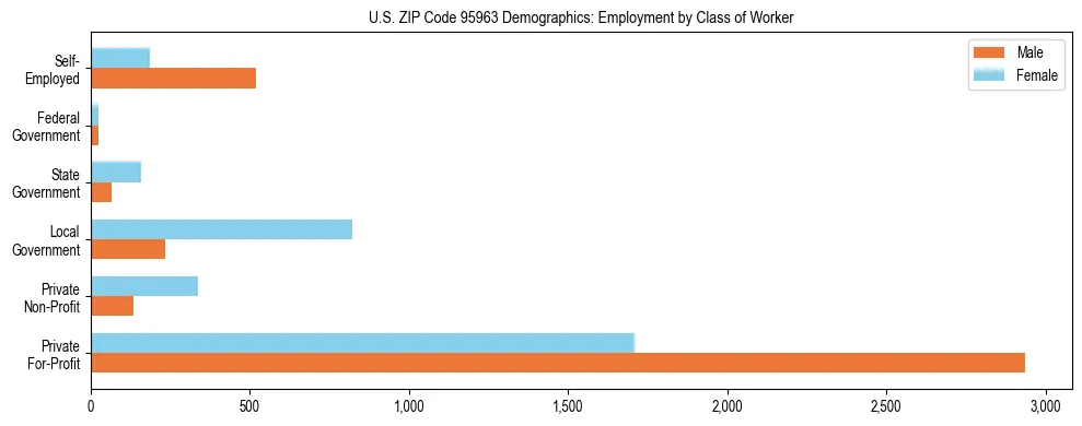 Horizontal bar chart showing employment distribution by class of worker and gender in US ZIP Code 95963, based on 2023 ACS data.