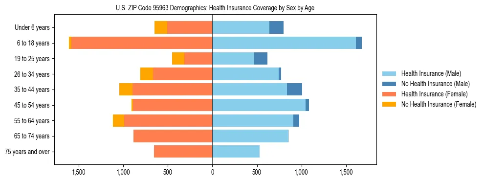 Pyramid chart showing health insurance coverage by age and sex in US ZIP Code 95963.