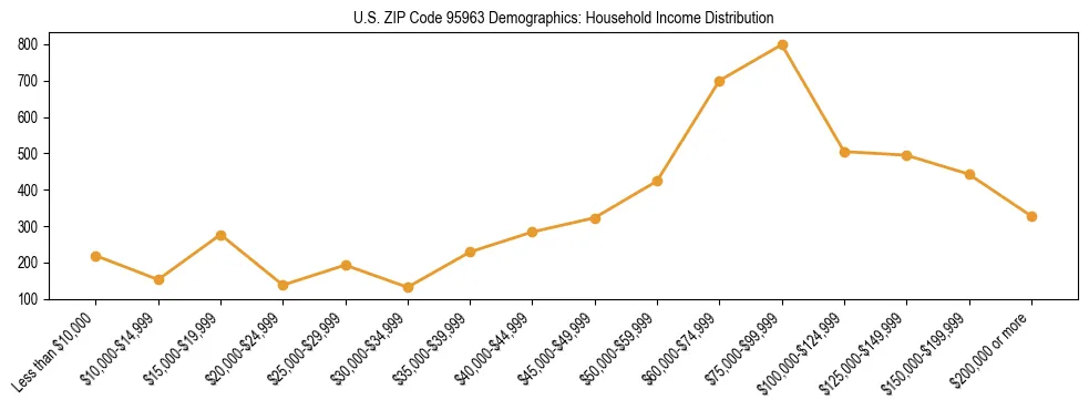 Horizontal bar chart showing household income distribution in US ZIP Code 95963.