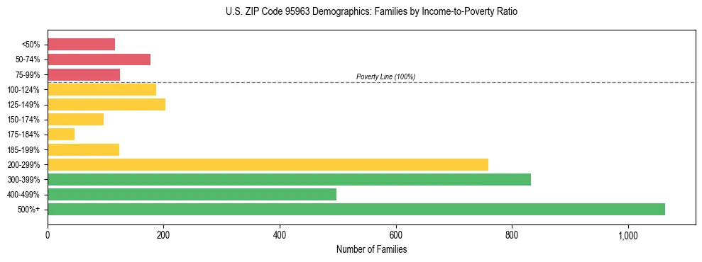 Horizontal bar chart showing family distribution by income-to-poverty ratio in US ZIP Code 95963, based on 2023 ACS data.