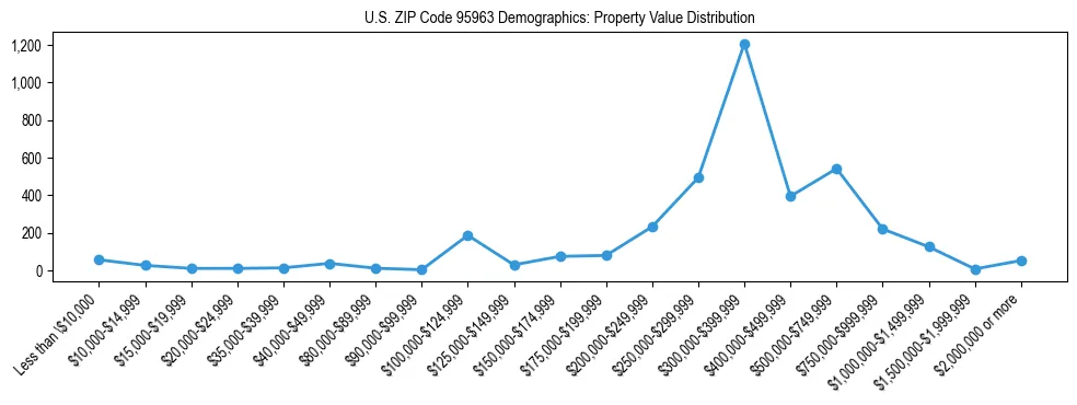 Line chart showing the distribution of property values for owner-occupied housing units in US ZIP Code 95963.