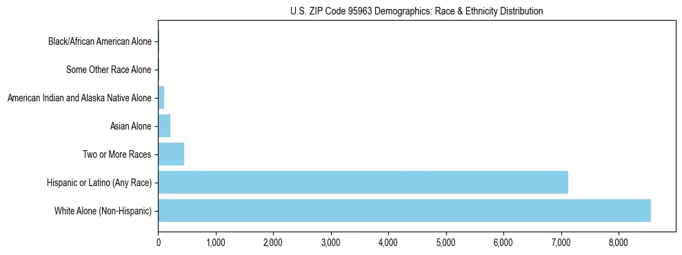 Race and Ethnicity Distribution Chart for US ZIP Code 95963