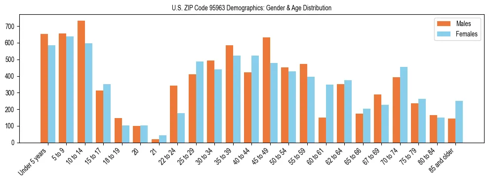 Bar chart showing the population distribution of US ZIP Code 95963 by age group and gender, based on 2023 ACS data.