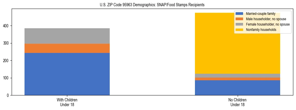 Stacked bar chart showing SNAP/Food Stamps recipient household composition by presence of children under 18 in US ZIP Code 95963, based on 2023 ACS data.