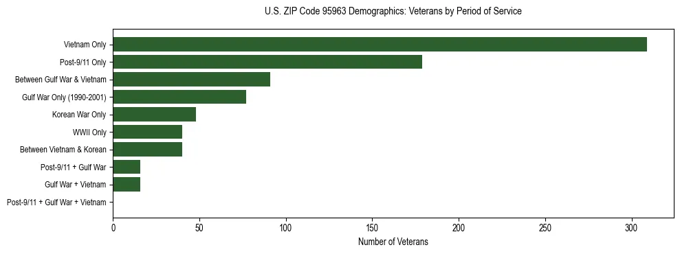 Horizontal bar chart showing veteran distribution by period of military service in US ZIP Code 95963, based on 2023 ACS data.