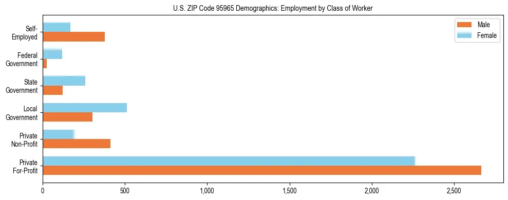 Horizontal bar chart showing employment distribution by class of worker and gender in US ZIP Code 95965, based on 2023 ACS data.