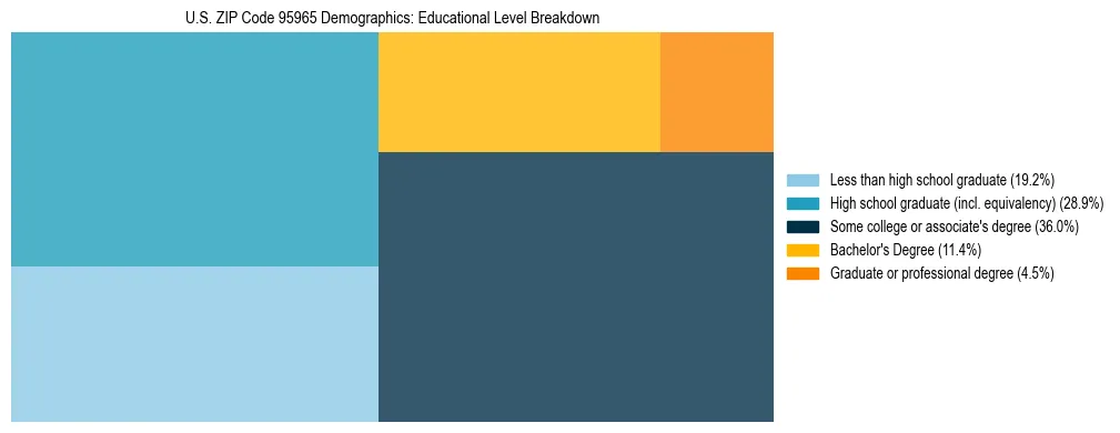 Treemap chart illustrating the educational attainment breakdown for population 25 years and over in US ZIP Code 95965.
