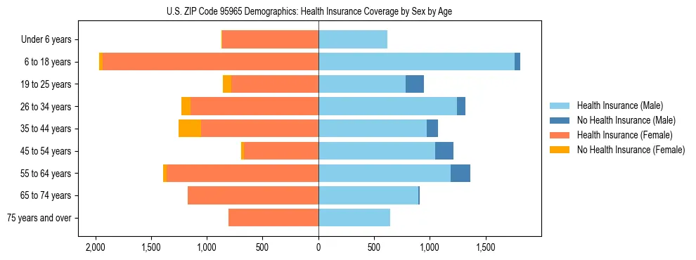 Pyramid chart showing health insurance coverage by age and sex in US ZIP Code 95965.