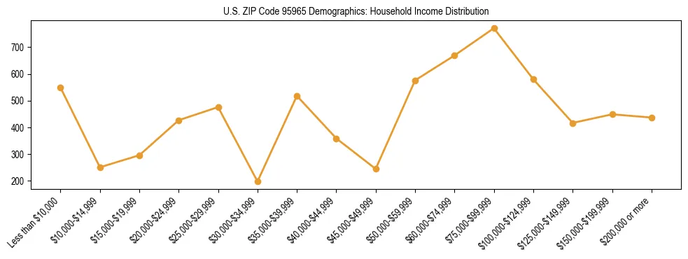 Horizontal bar chart showing household income distribution in US ZIP Code 95965.