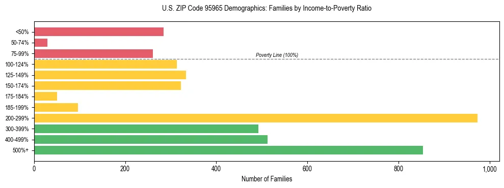 Horizontal bar chart showing family distribution by income-to-poverty ratio in US ZIP Code 95965, based on 2023 ACS data.