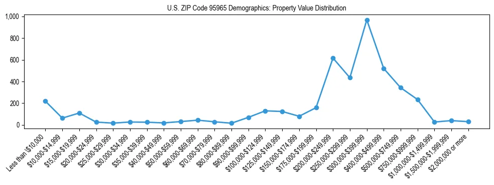 Line chart showing the distribution of property values for owner-occupied housing units in US ZIP Code 95965.
