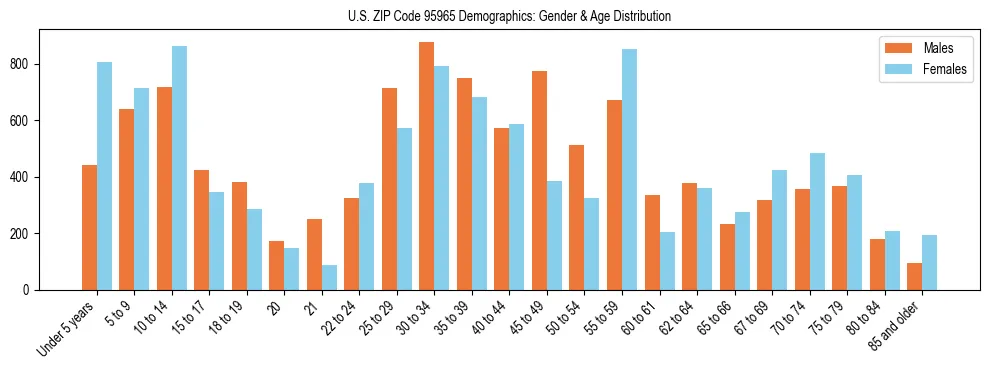 Bar chart showing the population distribution of US ZIP Code 95965 by age group and gender, based on 2023 ACS data.