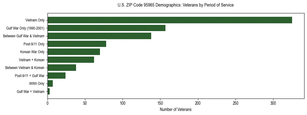 Horizontal bar chart showing veteran distribution by period of military service in US ZIP Code 95965, based on 2023 ACS data.