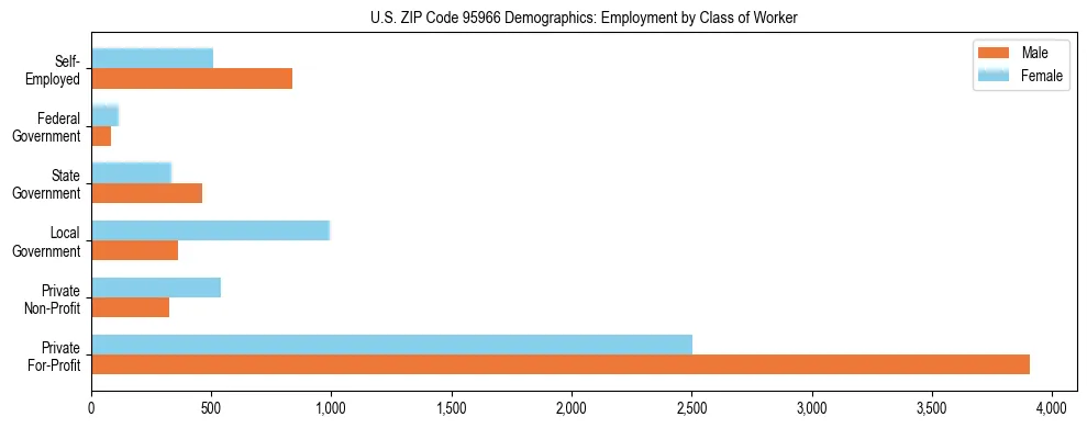 Horizontal bar chart showing employment distribution by class of worker and gender in US ZIP Code 95966, based on 2023 ACS data.