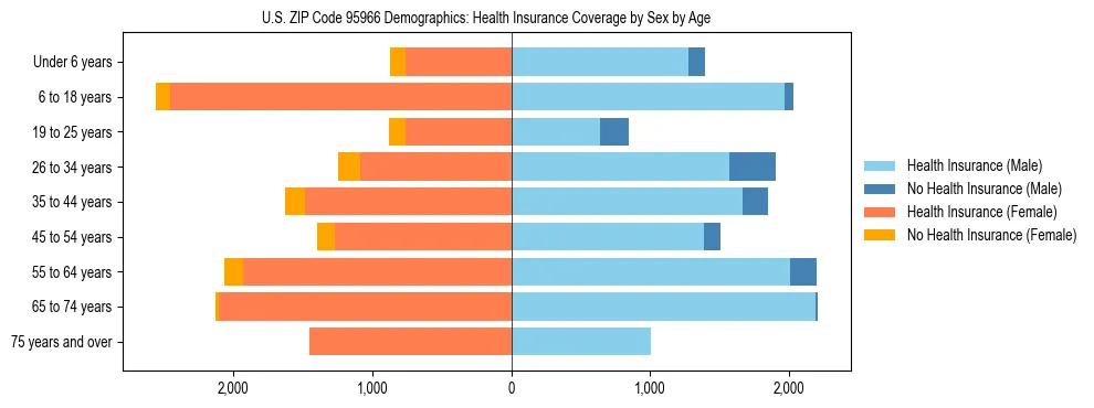 Pyramid chart showing health insurance coverage by age and sex in US ZIP Code 95966.