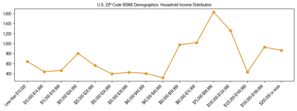 Horizontal bar chart showing household income distribution in US ZIP Code 95966.