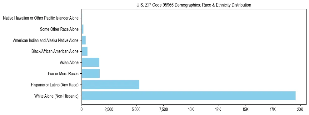 Race and Ethnicity Distribution Chart for US ZIP Code 95966