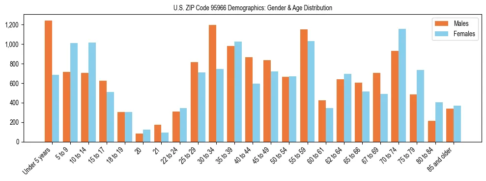Bar chart showing the population distribution of US ZIP Code 95966 by age group and gender, based on 2023 ACS data.