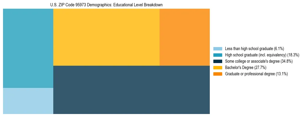 Treemap chart illustrating the educational attainment breakdown for population 25 years and over in US ZIP Code 95973.