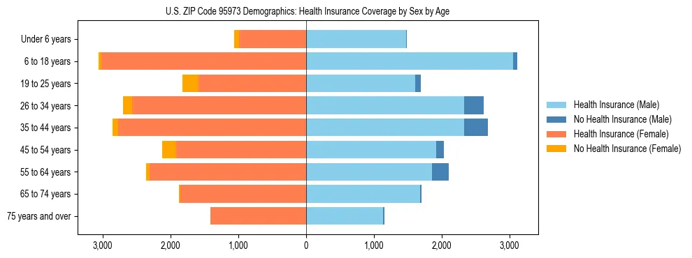 Pyramid chart showing health insurance coverage by age and sex in US ZIP Code 95973.