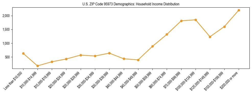Horizontal bar chart showing household income distribution in US ZIP Code 95973.