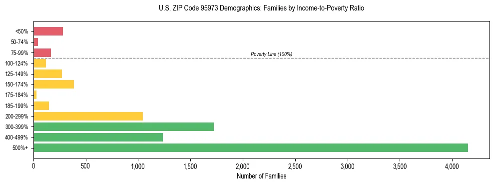 Horizontal bar chart showing family distribution by income-to-poverty ratio in US ZIP Code 95973, based on 2023 ACS data.