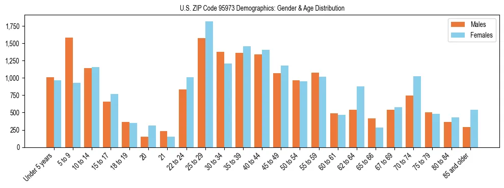 Bar chart showing the population distribution of US ZIP Code 95973 by age group and gender, based on 2023 ACS data.