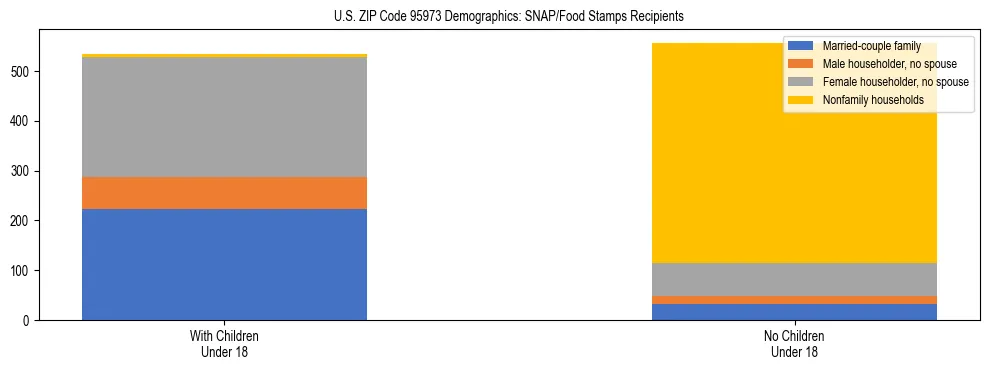 Stacked bar chart showing SNAP/Food Stamps recipient household composition by presence of children under 18 in US ZIP Code 95973, based on 2023 ACS data.