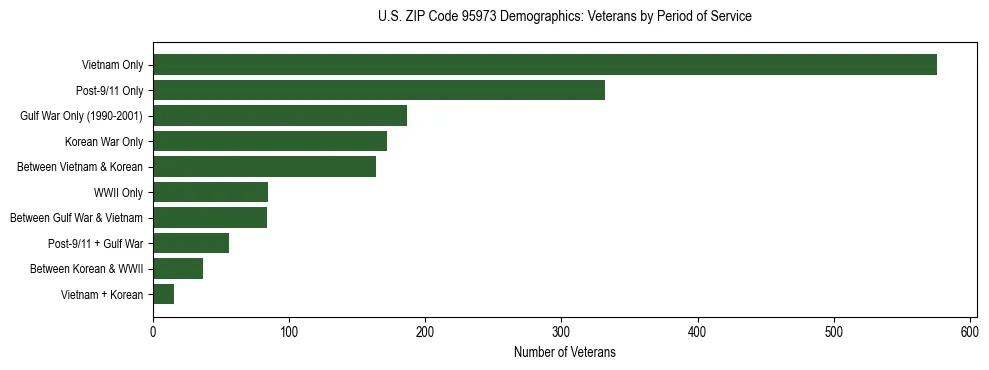 Horizontal bar chart showing veteran distribution by period of military service in US ZIP Code 95973, based on 2023 ACS data.