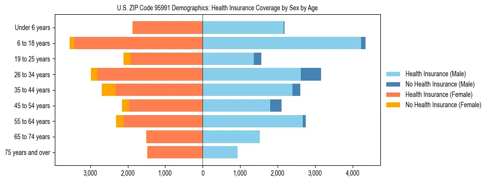 Pyramid chart showing health insurance coverage by age and sex in US ZIP Code 95991.