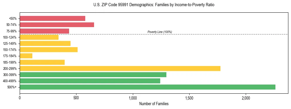 Horizontal bar chart showing family distribution by income-to-poverty ratio in US ZIP Code 95991, based on 2023 ACS data.