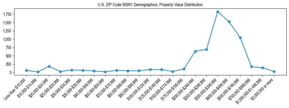 Line chart showing the distribution of property values for owner-occupied housing units in US ZIP Code 95991.