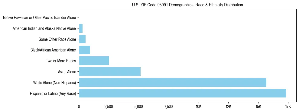 Race and Ethnicity Distribution Chart for US ZIP Code 95991