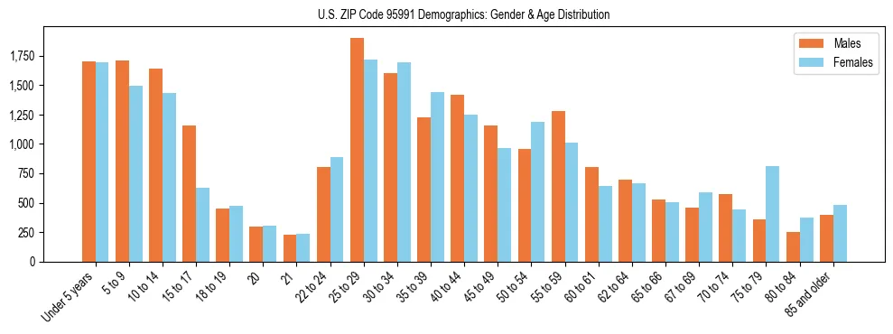 Bar chart showing the population distribution of US ZIP Code 95991 by age group and gender, based on 2023 ACS data.