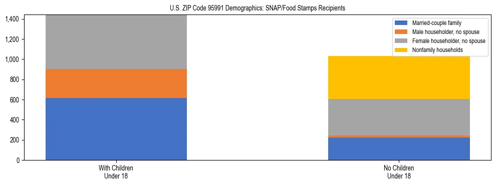 Stacked bar chart showing SNAP/Food Stamps recipient household composition by presence of children under 18 in US ZIP Code 95991, based on 2023 ACS data.
