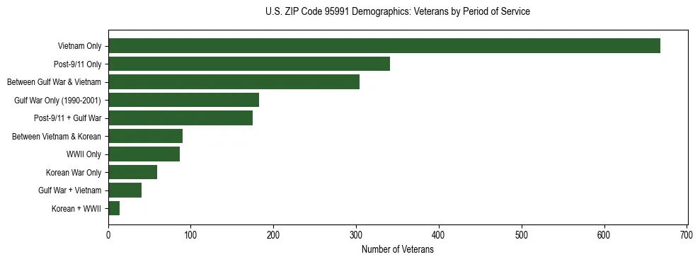 Horizontal bar chart showing veteran distribution by period of military service in US ZIP Code 95991, based on 2023 ACS data.