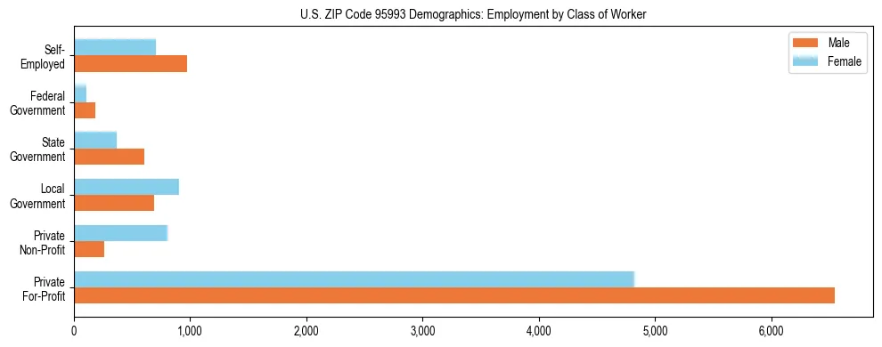 Horizontal bar chart showing employment distribution by class of worker and gender in US ZIP Code 95993, based on 2023 ACS data.