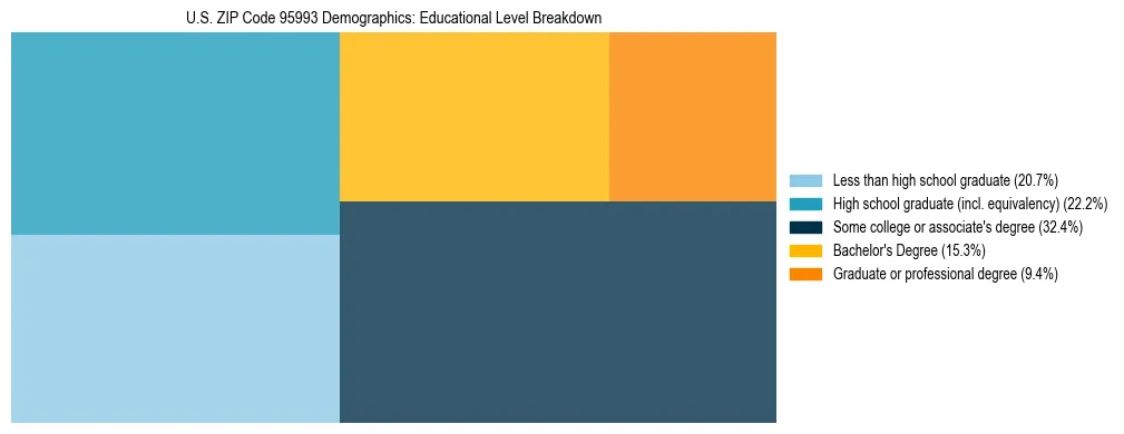 Treemap chart illustrating the educational attainment breakdown for population 25 years and over in US ZIP Code 95993.