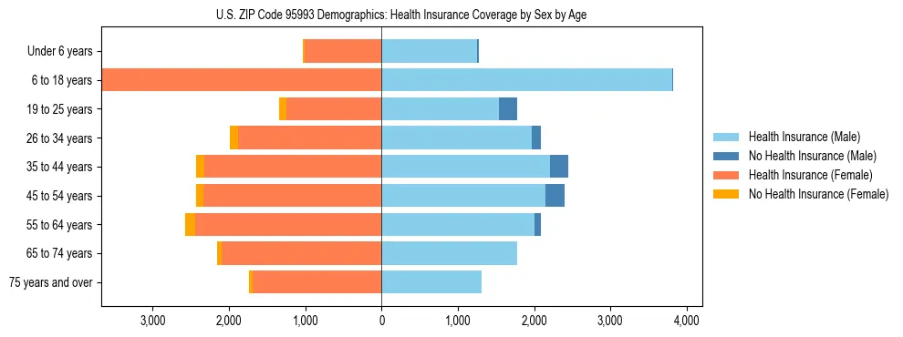 Pyramid chart showing health insurance coverage by age and sex in US ZIP Code 95993.