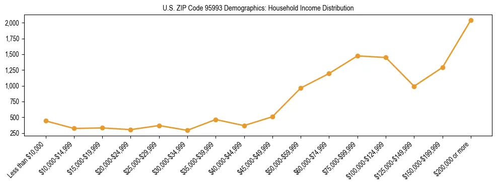 Horizontal bar chart showing household income distribution in US ZIP Code 95993.