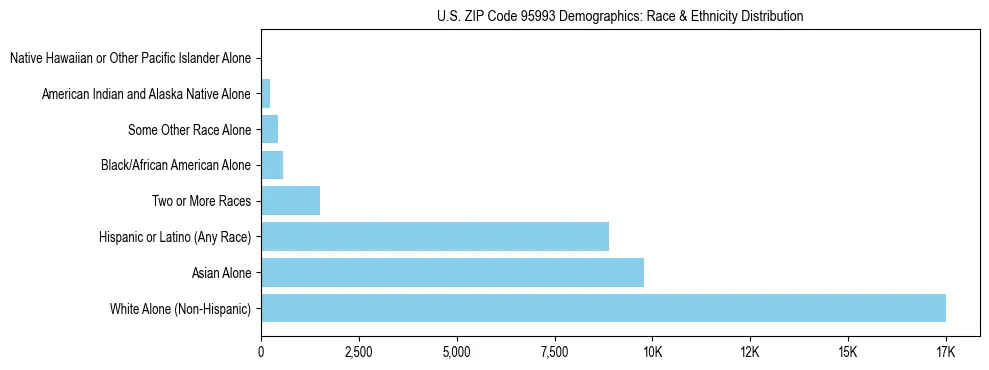 Race and Ethnicity Distribution Chart for US ZIP Code 95993