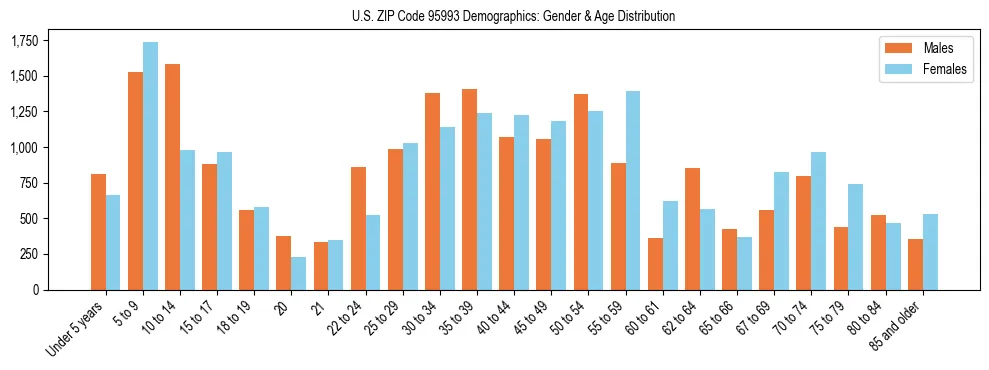 Bar chart showing the population distribution of US ZIP Code 95993 by age group and gender, based on 2023 ACS data.