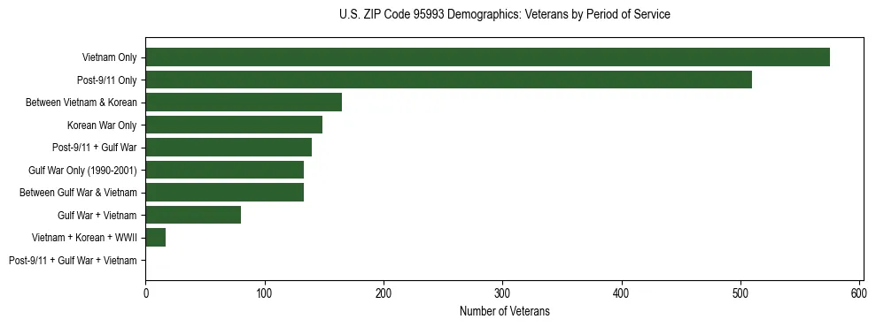 Horizontal bar chart showing veteran distribution by period of military service in US ZIP Code 95993, based on 2023 ACS data.