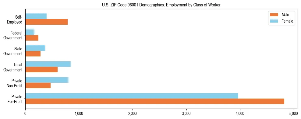 Horizontal bar chart showing employment distribution by class of worker and gender in US ZIP Code 96001, based on 2023 ACS data.