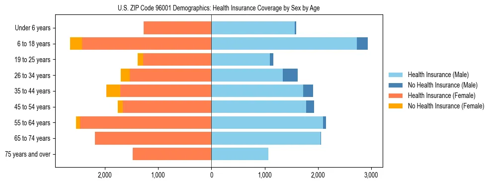 Pyramid chart showing health insurance coverage by age and sex in US ZIP Code 96001.