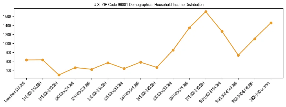 Horizontal bar chart showing household income distribution in US ZIP Code 96001.