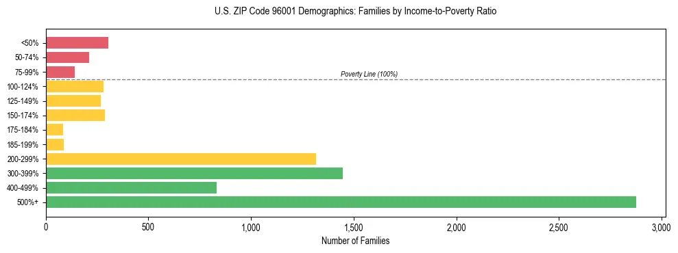 Horizontal bar chart showing family distribution by income-to-poverty ratio in US ZIP Code 96001, based on 2023 ACS data.