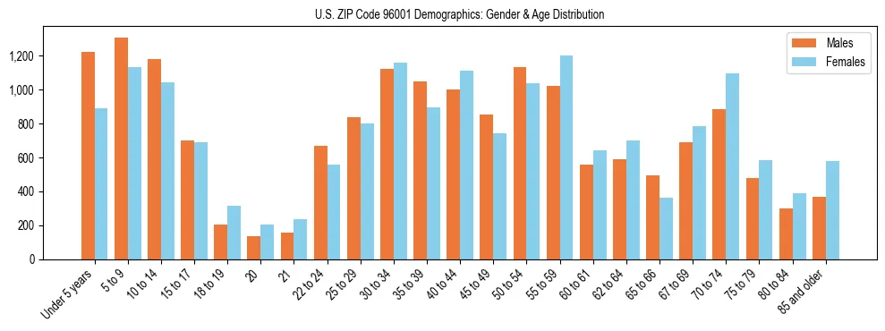 Bar chart showing the population distribution of US ZIP Code 96001 by age group and gender, based on 2023 ACS data.